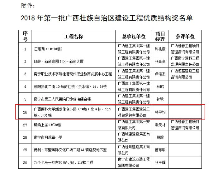 廣西醫科大學(xué)蟠龍住宅小區項目獲“2018年第一批廣西壯族自治區建設工程優(yōu)質(zhì)結構獎”.jpg